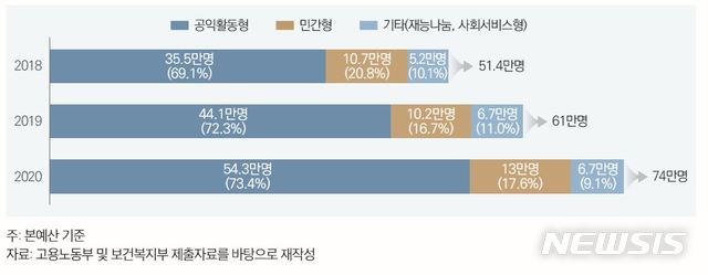 [세종=뉴시스] 노인일자리 유형별 비중(사진=국회예산정책저)