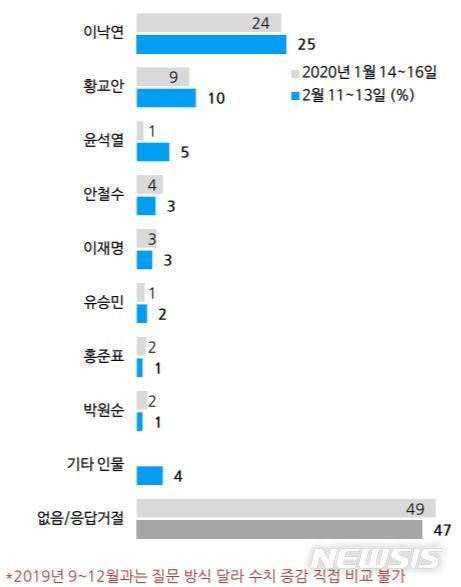 【서울=뉴시스】 그래픽 출처 = 한국갤럽