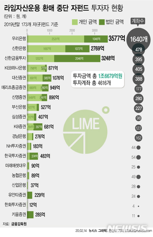 라임-신금투 '부실 은폐' 혐의 포착…금감원, 합동조사단 구성