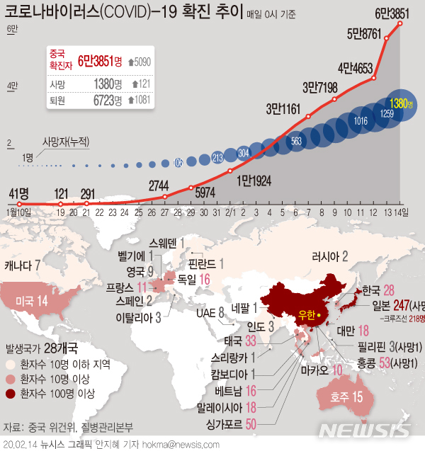 [서울=뉴시스]중국 국가위생건강위원회는 14일 0시 기준 코로나바이러스 감염증(코로나19) 사망자가 1380명이라고 발표했다. 확진자 수는 6만3851명이며, 이중 1만204명은 중증 환자이다. (그래픽=안지혜 기자) hokma@newsis.com 