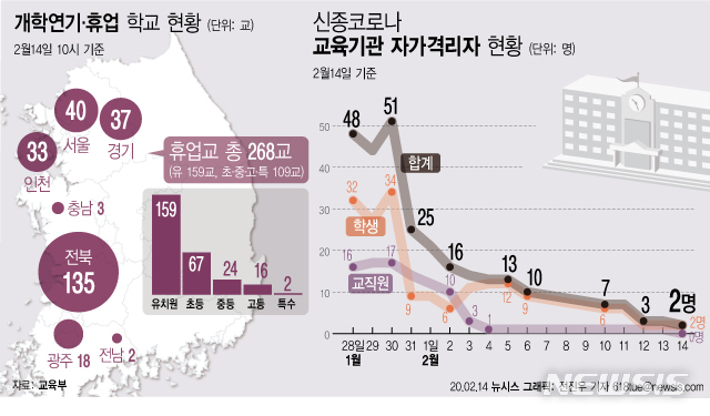 [서울=뉴시스] 14일 교육부에 따르면 신종 코로나바이러스 감염증(코로나19)과 관련해 159개 유치원과 초·중·고교 109개교가 휴업 중이다. (그래픽=전진우 기자)&nbsp; 618tue@newsis.com