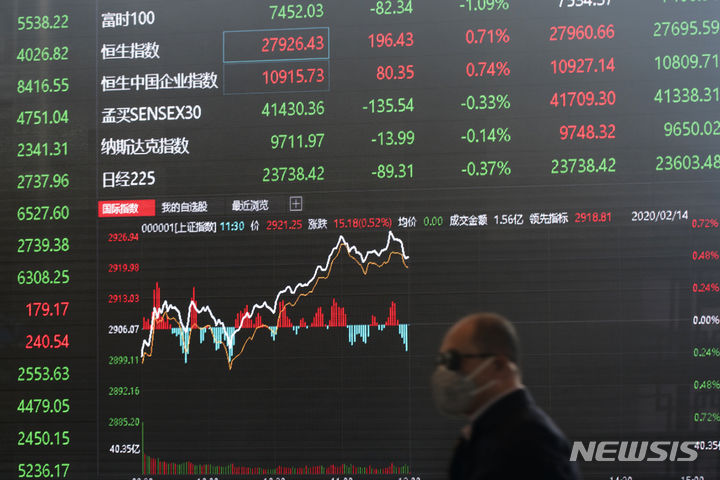 [올댓차이나] 中 증시, 경기선행 불안에 반락 개장…창업판 0.58%↓