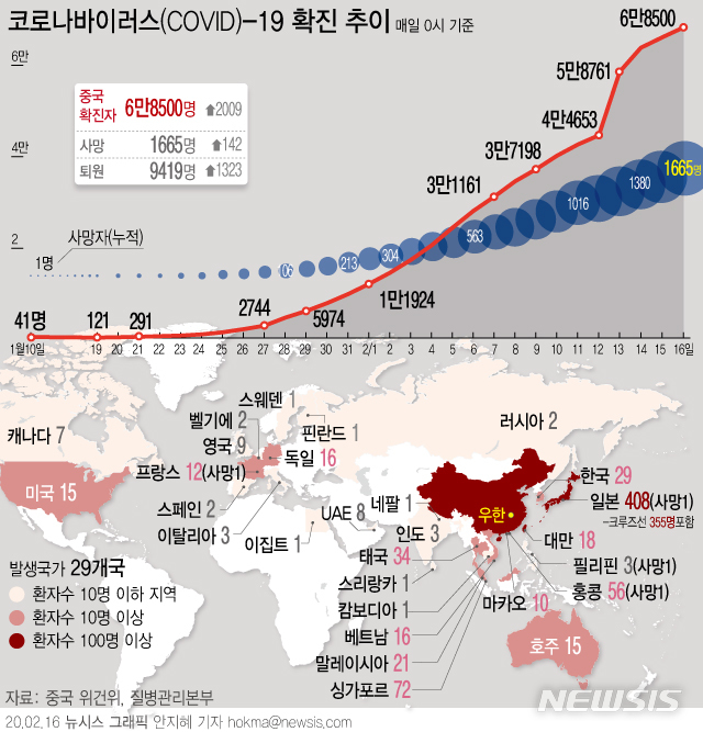 [서울=뉴시스]중국 국가위생건강위는 16일 오전 0시 기준 코로나19 확진환자 수가 6만8500명으로 확인됐다고 밝혔다. 일본 요코하마항에 정박중인 크루즈선에서는 새로 70명의 감염이 확인되면서 누계 확진환자가 355명으로 늘어났다.(그래픽=안지혜 기자) hokma@newsis.com