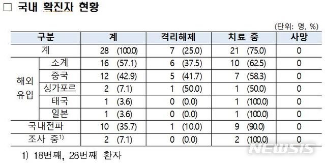 [서울·세종=뉴시스]지난 15일까지 국내에서 발생한 확진자 28명(16일 발생한 29번째 확진자 제외)의 역학적 특성 분석 결과. 2020.02.16. (사진=질병관리본부 중앙방역대책본부 제공) photo@newsis.com