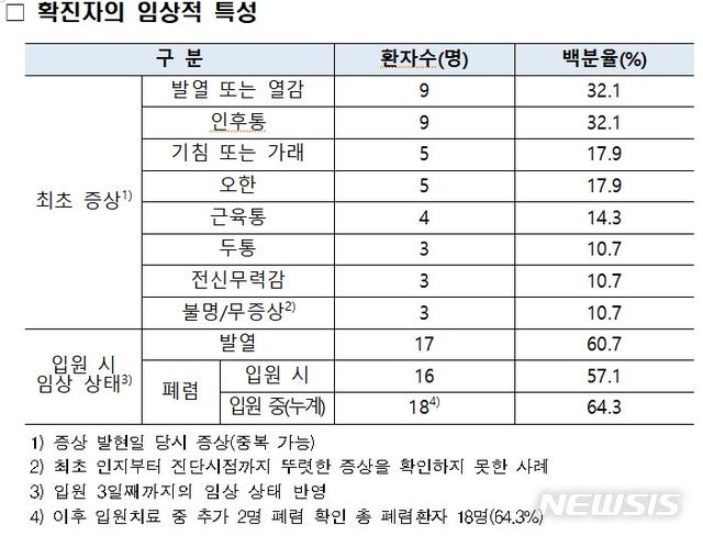 [서울·세종=뉴시스]지난 15일까지 국내에서 발생한 확진자 28명(16일 발생한 29번째 확진자 제외)의 역학적 특성 분석 결과. 2020.02.16. (사진=질병관리본부 중앙방역대책본부 제공) photo@newsis.com 