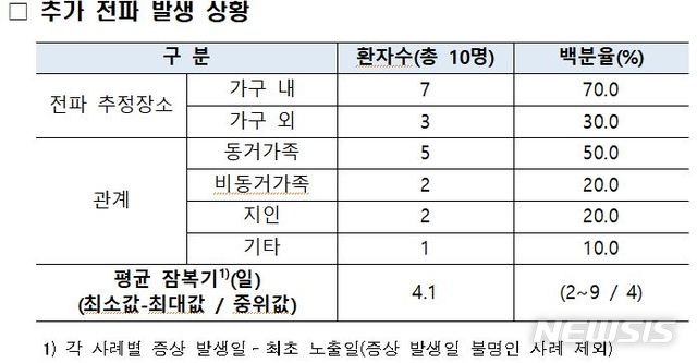 [서울·세종=뉴시스]지난 15일까지 국내에서 발생한 확진자 28명(16일 발생한 29번째 확진자 제외)의 역학적 특성 분석 결과. 2020.02.16. (사진=질병관리본부 중앙방역대책본부 제공) photo@newsis.com 