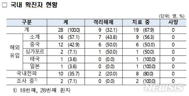 [서울·세종=뉴시스]지난 15일까지 국내에서 발생한 확진자 28명(16일 발생한 29번째 확진자 제외)의 역학적 특성 분석 결과. 2020.02.16. (사진=질병관리본부 중앙방역대책본부 제공) photo@newsis.com 