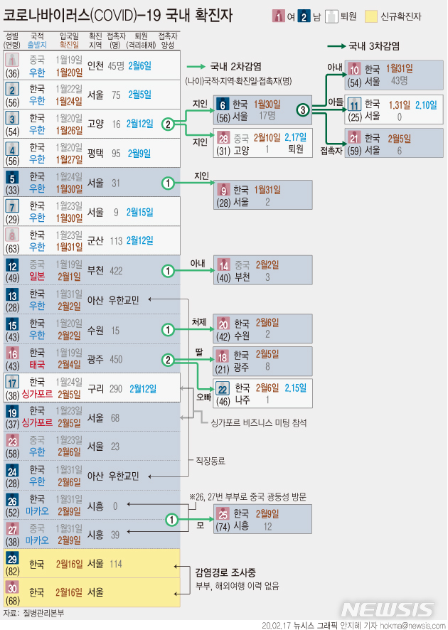 [서울=뉴시스]국내 29번째 신종 코로나바이러스 감염증(코로나19) 환자는 증상이 나타난 뒤 서울 종로구 일대 의료기관과 약국 등에서 114명과 접촉한 것으로 조사됐다. (그래픽=안지혜 기자) hokma@newsis.com