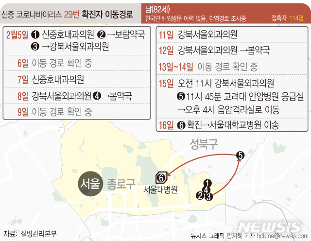 [서울=뉴시스]국내 29번째 신종 코로나바이러스 감염증(코로나19) 환자는 증상이 나타난 뒤 서울 종로구 일대 의료기관과 약국 등에서 114명과 접촉한 것으로 조사됐다. (그래픽=안지혜 기자) hokma@newsis.com 