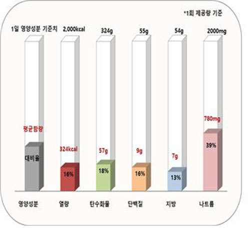 [서울=뉴시스] 가정간편식 식사류 주요성분(사진=식품의약품안전처 제공)