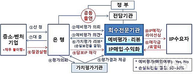 [대전=뉴시스] 지식재산담보 회수지원사업 운영체계.