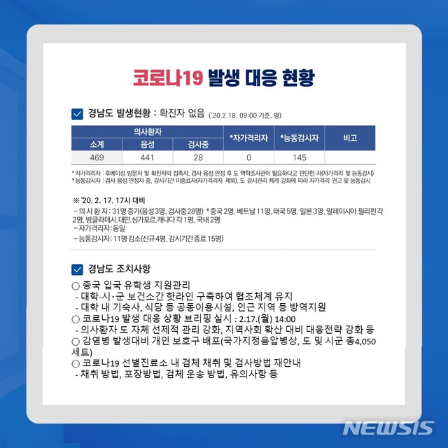 [창원=뉴시스] 18일 09시 기준 경상남도 '코로나19' 대응 현황.(자료=경남도 제공) 2020.02.18.