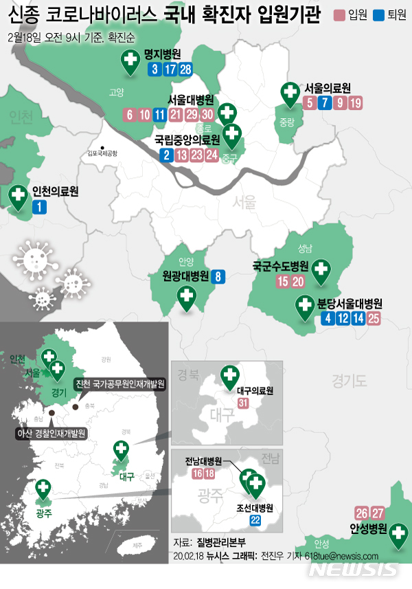 [서울=뉴시스] 18일 질병관리본부 중앙방역대책본부에 따르면 신종 코로나바이러스 감염증(코로나19) 국내 확진 환자가 1명 추가로 발생해 전체 환자는 31명으로 늘었다. 31번째 환자는 현재 국가지정입원치료병상이 있는 대구의료원에 격리 입원했다. (그래픽=전진우 기자)&nbsp; 618tue@newsis.com 