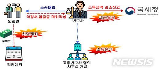 [세종=뉴시스] 명의 위장 소득 분산, 차명 계좌 이용, 이중 계약서 작성 등 다양한 방법으로 탈세를 시도했다가 국세청에 적발된 한 변호사의 사례. (자료=국세청 제공)