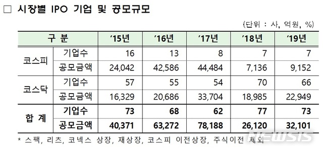 [서울=뉴시스]지난해 시장별 기업공개(IPO) 규모.(사진 = 금융감독원 제공) photo@newsis.com