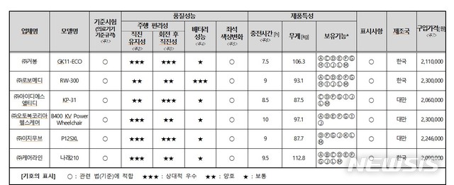 [서울=뉴시스] 전동휠체어 평가 종합결과표. (표=한국소비자원 제공)