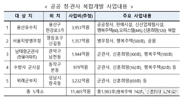 [세종=뉴시스]공공 청·관사 복합개발 사업 내용. (자료 = 기획재정부 제공)