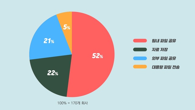 "기업 80%, 클라우드 통해 자료공유…편리성 선호"