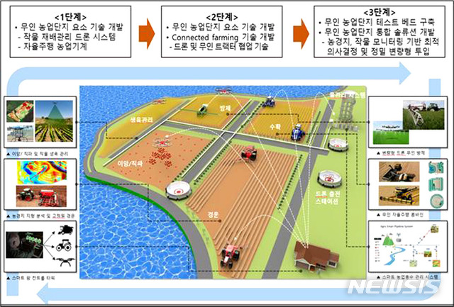 [나주=뉴시스]이창우 기자 = 이미지는 무인자동화 농업생산단지 개념도. (그래픽=농어촌공사 제공) 2020.02.19. photo@newsis.com