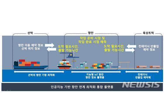 [서울=뉴시스] 수출입 물류 스마트화