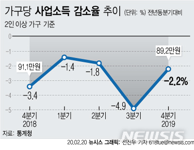 [서울=뉴시스] 20일 통계청에 따르면 우리나라 가구들의 사업소득 감소세가 통계 작성 이래 가장 오랜 기간 지속되고 있는 것으로 나타났다. (그래픽=전진우 기자) 618tue@newsis.com