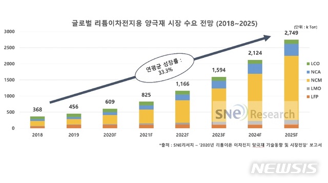 "배터리 핵심소재 '양극재' 2025년까지 6배 증가 전망"