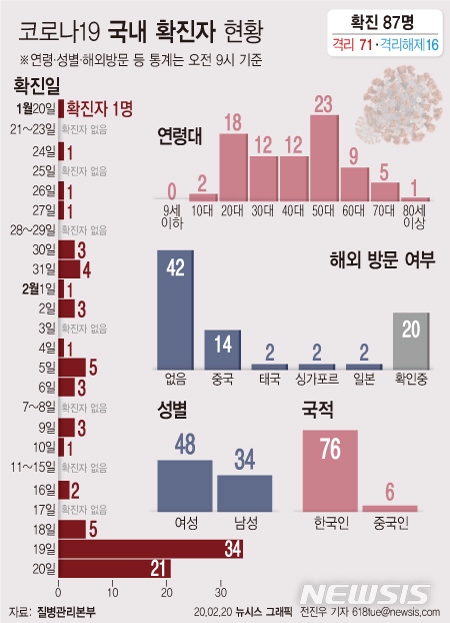 [서울=뉴시스] 질병관리본부는 20일 오전 9시 기준 국내 신종 코로나 바이러스 감염증(코로나19) 환자 수가 82명이라고 밝혔다. (그래픽=전진우 기자) 618tue@newsis.com