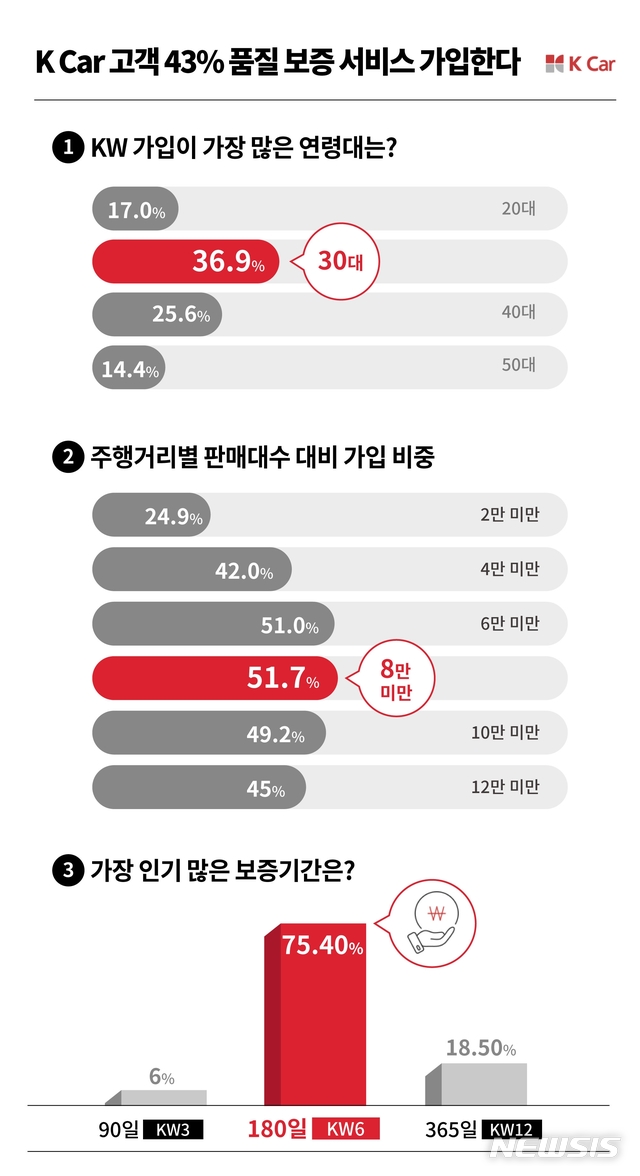 중고차 품질보증서비스 가입자 늘어
