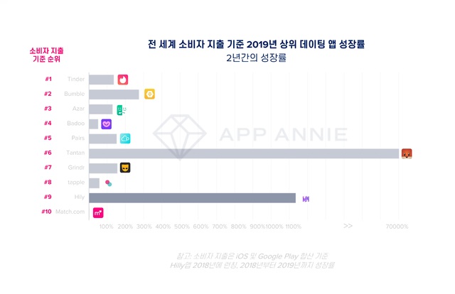 [서울=뉴시스] 전 세계 소비자 지출 기준 2019년 상위 데이팅 앱 성장률.
