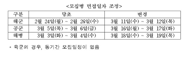 병무청 "대구·경북지역, 병역판정검사 잠정 중지" 