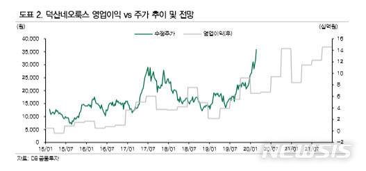 [서울=뉴시스] 덕산네오룩스, DB금융투자 