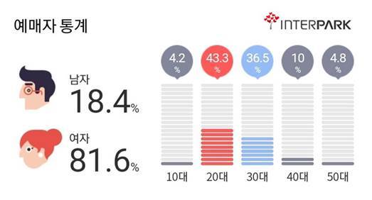 [서울=뉴시스] '미스터 트롯' 서울 콘서트 예매자. (사진 = 인터파크 제공) 2020.02.21. realpaper7@newsis.com 