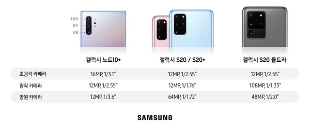 [서울=뉴시스] 갤럭시노트10+, 갤럭시 S20, S20+, S20 울트라 카메라 스펙 비교. 사진 삼성전자