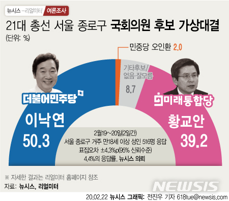 [서울=뉴시스] 22일 뉴시스가 여론조사기관 리얼미터에 의뢰해 서울 종로구에 거주하는 만 18세 이상 남녀 516명을 대상으로 지난 19~20일 실시한 여론조사 결과에 따르면 이낙연 전 국무총리가 황교안 미래통합당 대표를 11%포인트 가량 앞선 것으로 조사됐다. (그래픽=전진우 기자) 618tue@newsis.com