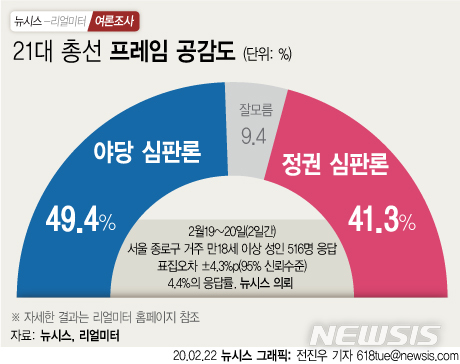 이낙연 우위, 따라붙는 황교안…종로 지지율 '코로나 변수'