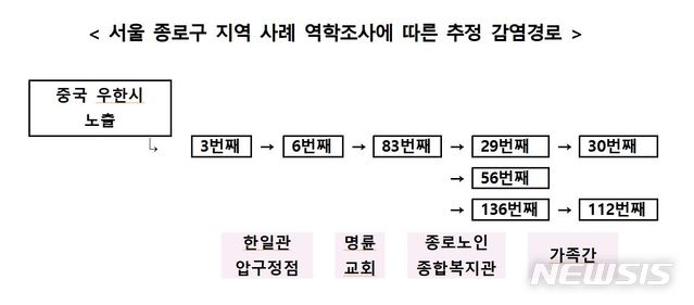 [서울=뉴시스]서울 종로구 지역 사례 역학조사에 따른 추정 감염경로. 2020.02.21. (사진=중앙방역대책본부 제공) photo@newsis.com