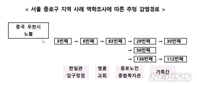 [서울=뉴시스]서울 종로구 지역 사례 역학조사에 따른 추정 감염경로. 2020.02.21. (사진=중앙방역대책본부 제공) photo@newsis.com 