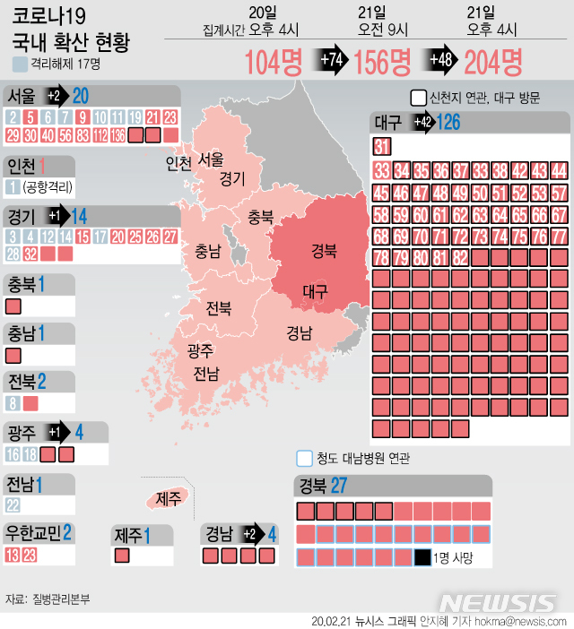 [서울=뉴시스]질병관리본부 중앙방역대책본부는 21일 오후 4시 현재 코로나19 확진 환자가 48명 증가했다고 밝혔다. 감염 경로 별로 보면 새로 확인된 48명 중 46명은 신천지 대구교회 관련 확진 환자다. (그래픽=안지혜 기자) hokma@newsis.com