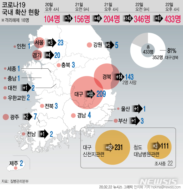 [서울=뉴시스]22일 오후 4시 현재 코로나 19 확진자는 총 433명이다. 전날 오후 4시(204명)에 비해 229명 추가됐다. (그래픽=안지혜 기자) hokma@newsis.com