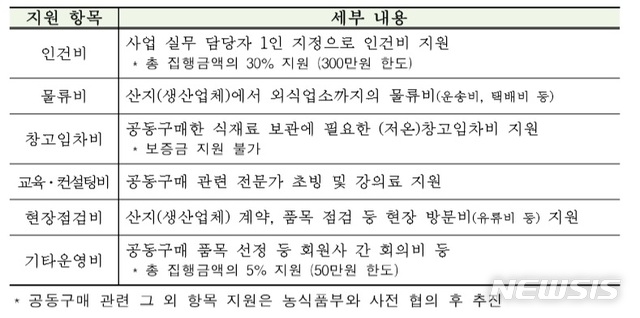 [세종=뉴시스]국산 식재료 공동구매 조직화 사업 지원 세부 내용. (자료 = 농림축산식품부 제공)