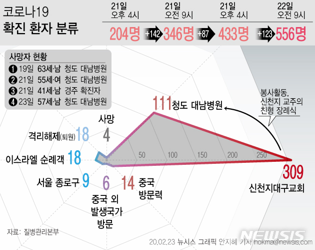 [서울=뉴시스]국내 코로나19 확진 환자가 23일 오전 9시 기준 556명까지 증가한 가운데 사망자도 4명으로 늘어났다. (그래픽=안지혜 기자) hokma@newsis.com