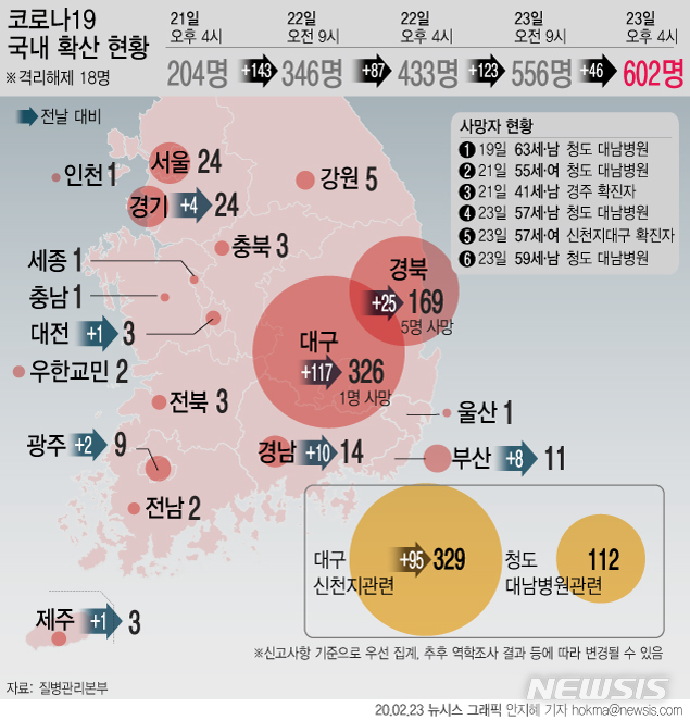 [서울=뉴시스]국내 코로나19 확진 환자가 23일 오후 4시 기준 602명까지 증가한 가운데 사망자도 5명으로 증가했다. (그래픽=안지혜 기자) hokma@newsis.com 