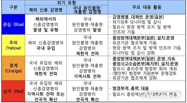 [세종=뉴시스]감염병 위기경보 수준. (표=보건복지부 제공). 2020.02.23. photo@newsis.com