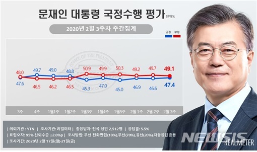 [서울=뉴시스]리얼미터 2월 3주차 문재인 대통령 국정수행 평가 조사 결과. 2020.02.24. (사진 = 리얼미터 제공) 