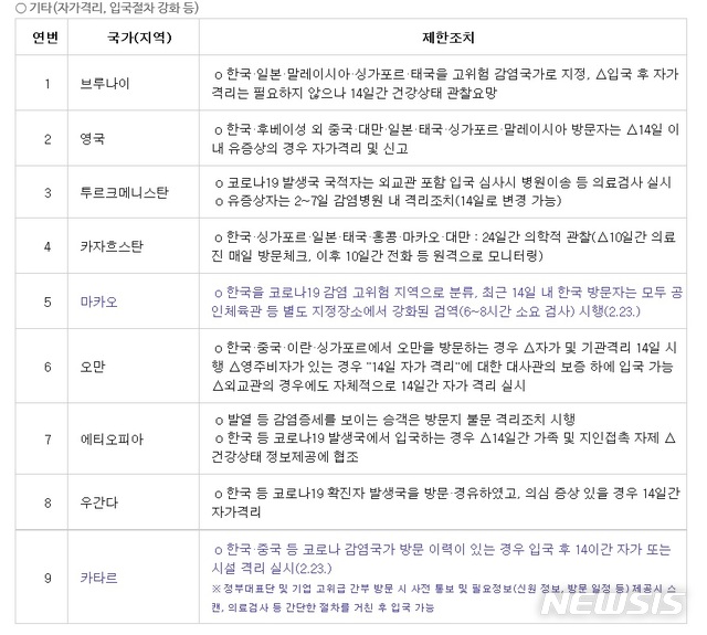 [서울=뉴시스]코로나19 확산 관련 외국의 한국에 대한 조치 현황. (표/외교부 제공)  photo@newsis.com