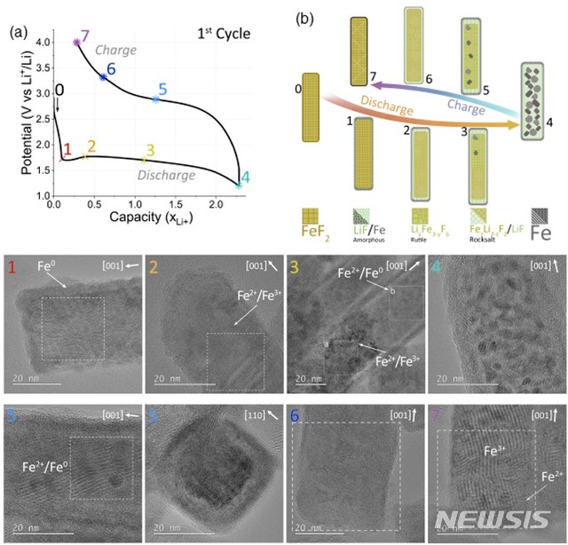 [울산=뉴시스] 구미현 기자 = 울산과학기술원(UNIST)는 에너지 및 화학공학부의 이현욱 교수팀이 영국 옥스퍼드대 마우로 파스타(Mauro Pasta) 교수팀과 공동으로 '고용량 리튬 이온 배터리용 양극 소재(FeF₂ nanorod)'를 개발했다고 25일 밝혔다. 양극소재의 충방전에 따른 구조변화 이미지 (그림=UNIST 제공) photo@newsis.com