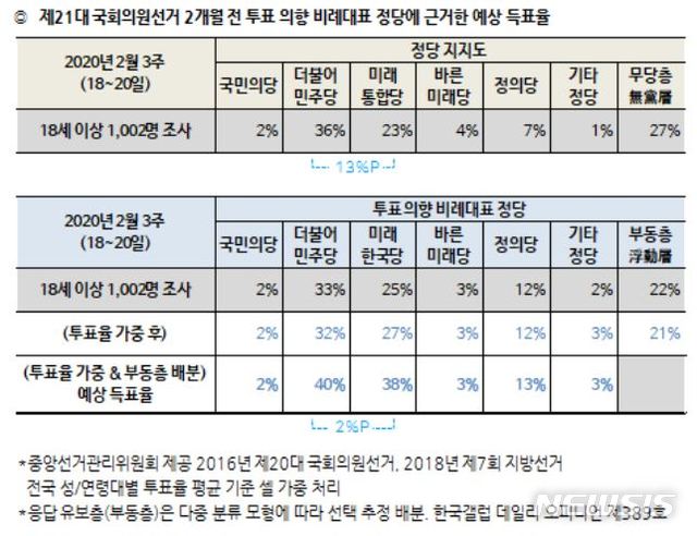 [서울=뉴시스] 자료 출처 = 한국갤럽 제공 