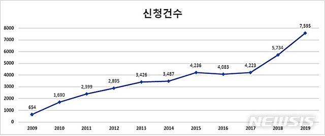[대전=뉴시스] 연도별 우선심사신청 건수.