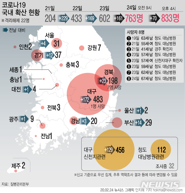 [서울=뉴시스]국내 코로나19 확진 환자가 24일 기준 833명까지 증가한 가운데 사망자도 8명으로 증가했다. (그래픽=안지혜 기자) hokma@newsis.com