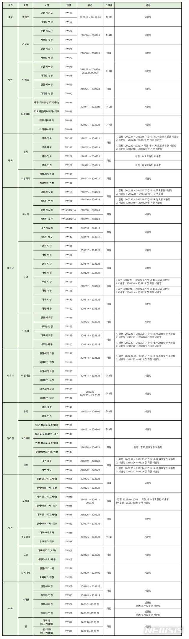 티웨이항공의 대구공항 국제선 운항 중단 일정표